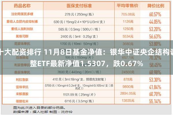 十大配资排行 11月8日基金净值：银华中证央企结构调整ETF最新净值1.5307，跌0.67%