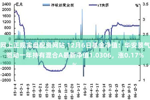 网上正规实盘配资网站 12月6日基金净值：华安景气驱动一年持有混合A最新净值1.0306，涨0.17%