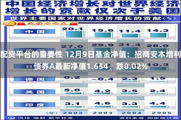 配资平台的重要性 12月9日基金净值：招商安本增利债券A最新净值1.654，跌0.02%